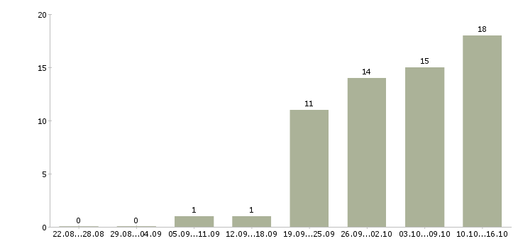 Работа сотрудник по безопасности Ростов-на-дону - Число вакансий Ростов-на-дону по специальности сотрудник по безопасности за 2 месяца