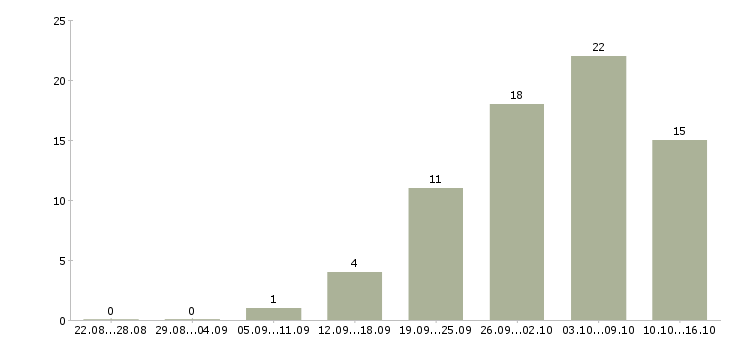 Работа заведующий склада Санкт-петербург - Число вакансий Санкт-петербург по специальности заведующий склада за 2 месяца