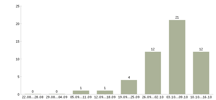 Работа повар с проживанием Санкт-петербург - Число вакансий Санкт-петербург по специальности повар с проживанием за 2 месяца
