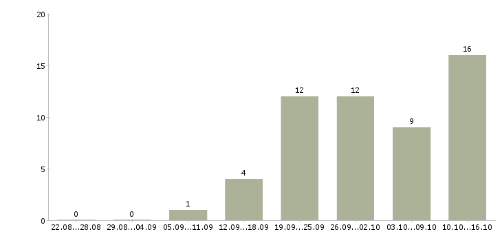 Работа работники кухни Санкт-петербург - Число вакансий Санкт-петербург по специальности работники кухни за 2 месяца