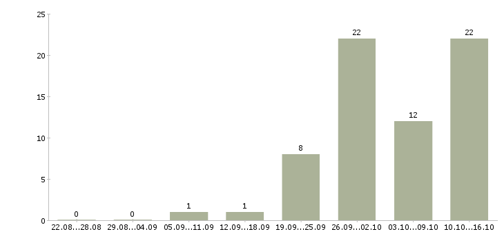 Работа эксперт техник Санкт-петербург - Число вакансий Санкт-петербург по специальности эксперт техник за 2 месяца