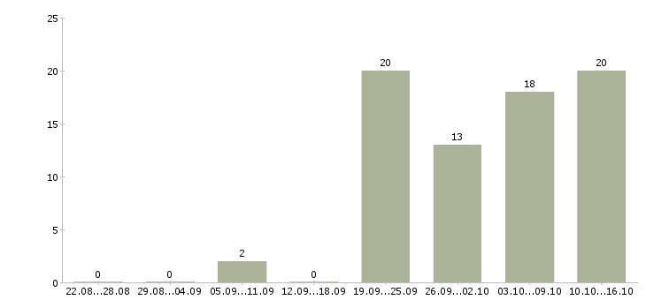 Работа директор технический Татарстан - Число вакансий Татарстан по специальности директор технический за 2 месяца