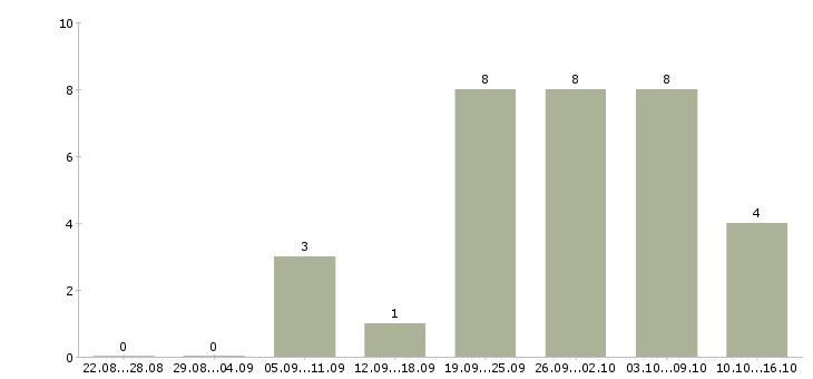 Работа электросварщики Татарстан - Число вакансий Татарстан по специальности электросварщики за 2 месяца