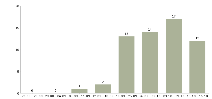 Работа менеджер в онлайн Удмуртия - Число вакансий Удмуртия по специальности менеджер в онлайн за 2 месяца