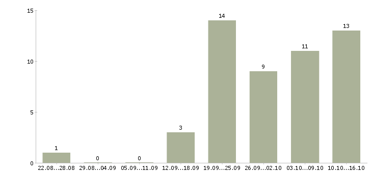 Работа менеджер по работе в клиентами Чечня - Число вакансий Чечня по специальности менеджер по работе в клиентами за 2 месяца