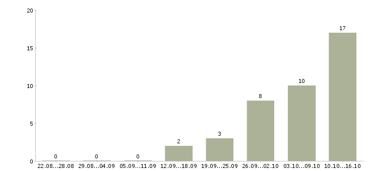 Работа интернет бизнес Чувашия - Число вакансий Чувашия по специальности интернет бизнес за 2 месяца
