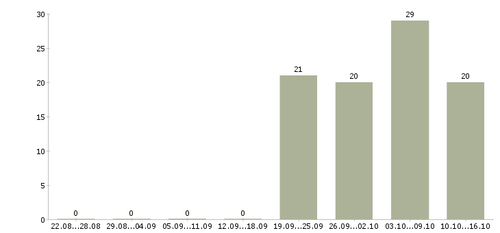 Работа кассир с опытом работы Чувашия - Число вакансий Чувашия по специальности кассир с опытом работы за 2 месяца