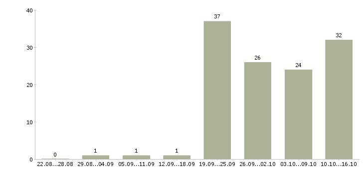 Работа сотрудники в организацию Якутия - Число вакансий Якутия по специальности сотрудники в организацию за 2 месяца