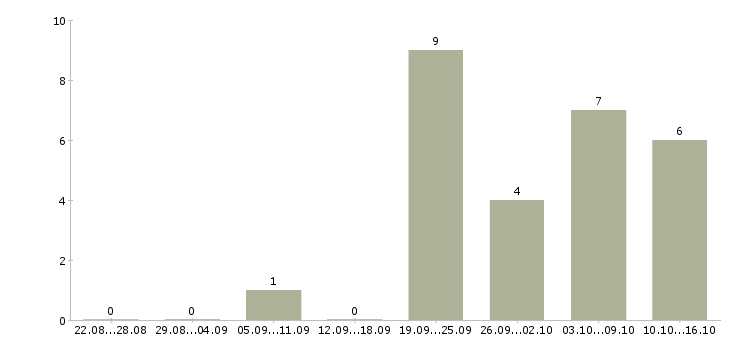 Работа консультанты для продаж в Ангарске - Число вакансий в Ангарске по специальности консультанты для продаж за 2 месяца