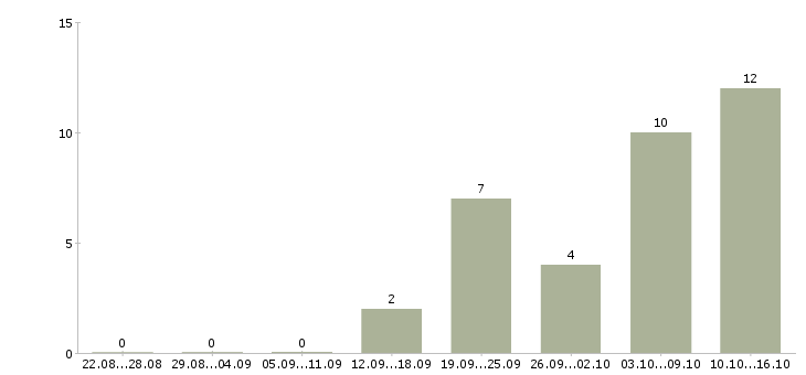 Работа менеджер по работе к клиентами в Ангарске - Число вакансий в Ангарске по специальности менеджер по работе к клиентами за 2 месяца