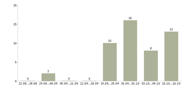 Работа администратор с обучением в Архангельске - Число вакансий в Архангельске по специальности администратор с обучением за 2 месяца