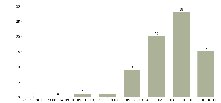 Работа грузчик график работы 2 2 в Архангельске - Число вакансий в Архангельске по специальности грузчик график работы 2 2 за 2 месяца