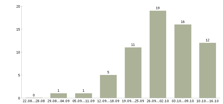 Работа сотрудник онлайн в Архангельске - Число вакансий в Архангельске по специальности сотрудник онлайн за 2 месяца