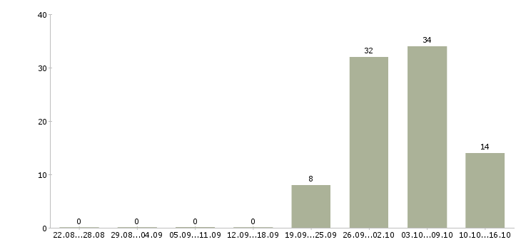 Работа техник на склад в Архангельске - Число вакансий в Архангельске по специальности техник на склад за 2 месяца