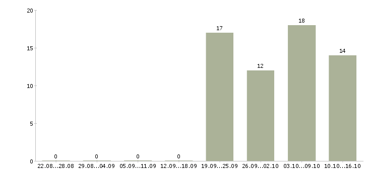 Работа кассир в день в Астрахани - Число вакансий в Астрахани по специальности кассир в день за 2 месяца