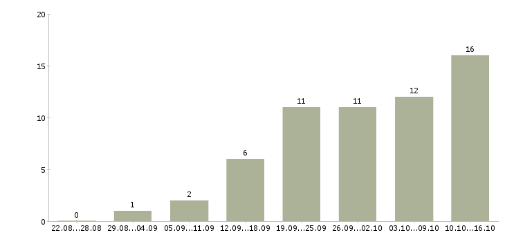 Работа консультант в магазин в Астрахани - Число вакансий в Астрахани по специальности консультант в магазин за 2 месяца