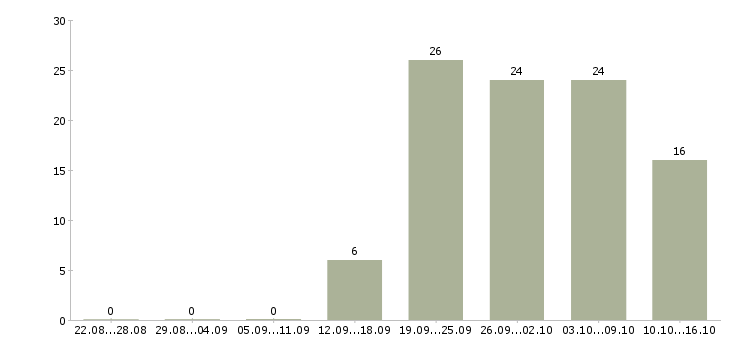 Работа продавец на график 2 2 в Астрахани - Число вакансий в Астрахани по специальности продавец на график 2 2 за 2 месяца