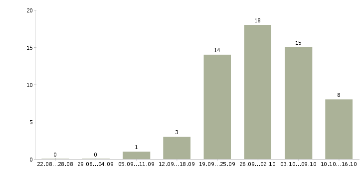 Работа менеджер сети в Балашихе - Число вакансий в Балашихе по специальности менеджер сети за 2 месяца