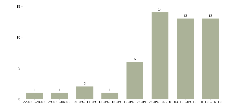 Работа менеджер по производству в Барнауле - Число вакансий в Барнауле по специальности менеджер по производству за 2 месяца