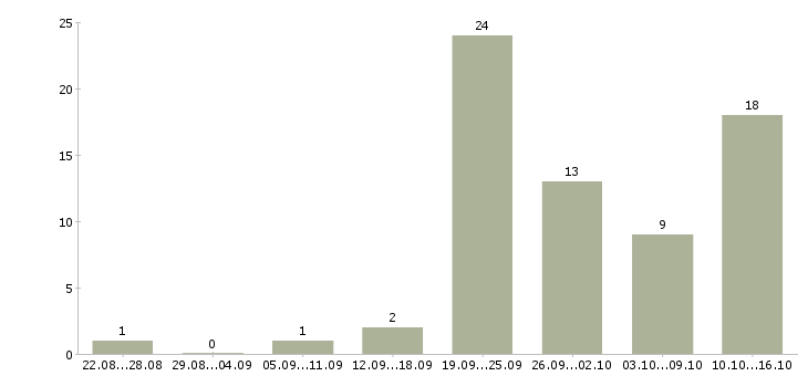 Работа продавец консультант в магазины в Барнауле - Число вакансий в Барнауле по специальности продавец консультант в магазины за 2 месяца