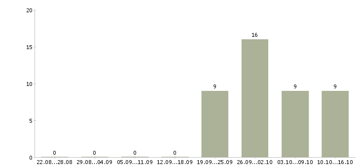 Работа сотрудники на склады в Барнауле - Число вакансий в Барнауле по специальности сотрудники на склады за 2 месяца