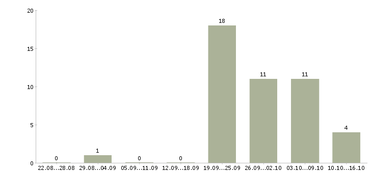 Работа на неполный рабочий день в Белгороде - Число вакансий в Белгороде по специальности на неполный рабочий день за 2 месяца
