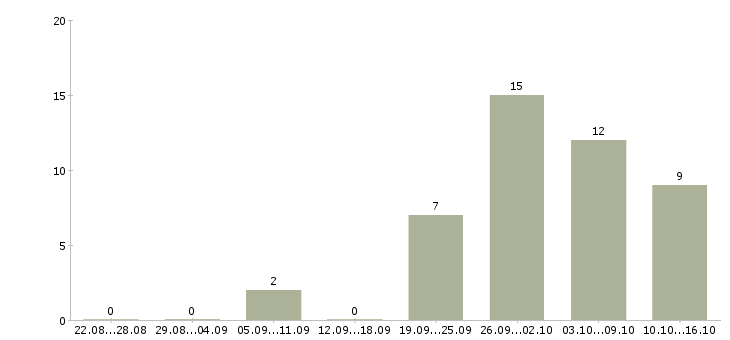 Работа рабочий на станке в Белгороде - Число вакансий в Белгороде по специальности рабочий на станке за 2 месяца