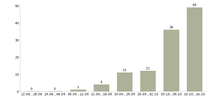 Работа без опыта с обучением в Брянске - Число вакансий в Брянске по специальности без опыта с обучением за 2 месяца