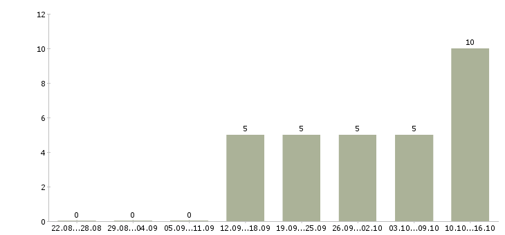 Работа менеджер по документам в Брянске - Число вакансий в Брянске по специальности менеджер по документам за 2 месяца