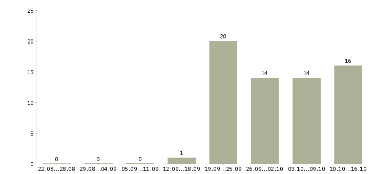 Работа менеджер по работе с персоналом в Брянске - Число вакансий в Брянске по специальности менеджер по работе с персоналом за 2 месяца