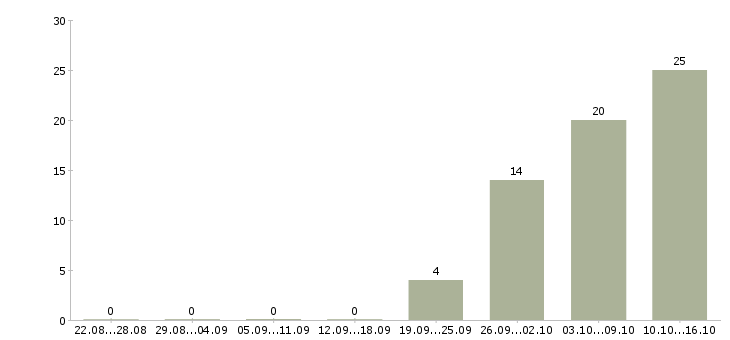 Работа производственный сотрудник в Брянске - Число вакансий в Брянске по специальности производственный сотрудник за 2 месяца
