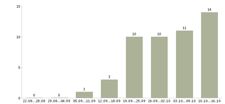 Работа кассир с опытом в Владимире - Число вакансий в Владимире по специальности кассир с опытом за 2 месяца