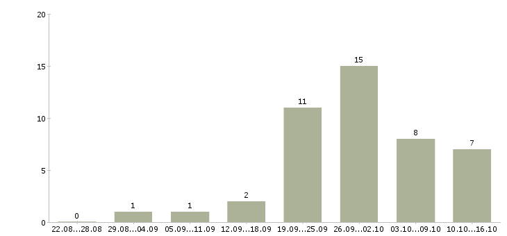 Работа на неполный рабочий день в Владимире - Число вакансий в Владимире по специальности на неполный рабочий день за 2 месяца
