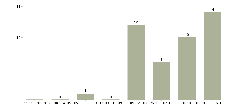 Работа сотрудник на учет в Владимире - Число вакансий в Владимире по специальности сотрудник на учет за 2 месяца