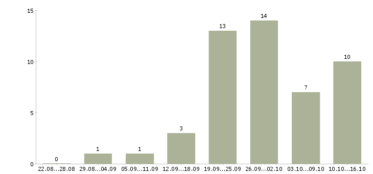 Работа ведущий менеджер в Волгограде - Число вакансий в Волгограде по специальности ведущий менеджер за 2 месяца