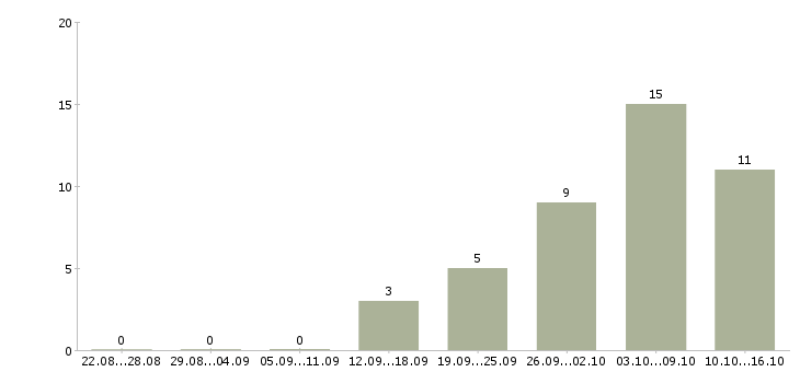 Работа водители на вахту в Волгограде - Число вакансий в Волгограде по специальности водители на вахту за 2 месяца