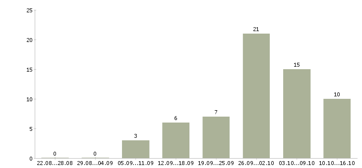 Работа работники зала в Волгограде - Число вакансий в Волгограде по специальности работники зала за 2 месяца