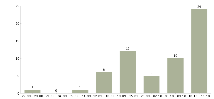 Работа менеджер по работе с интернетом в Волжском - Число вакансий в Волжском по специальности менеджер по работе с интернетом за 2 месяца