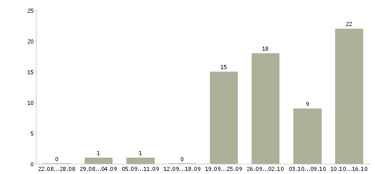 Работа требуются грузчики в Вологде - Число вакансий в Вологде по специальности требуются грузчики за 2 месяца