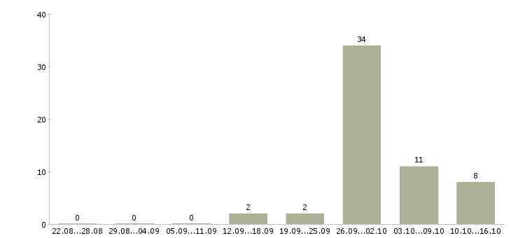 Работа операторы линии в Воронеже - Число вакансий в Воронеже по специальности операторы линии за 2 месяца