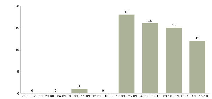 Работа специалист по учету в Воронеже - Число вакансий в Воронеже по специальности специалист по учету за 2 месяца