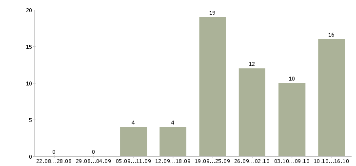 Работа водитель с грузовым автомобилем в Екатеринбурге - Число вакансий в Екатеринбурге по специальности водитель с грузовым автомобилем за 2 месяца