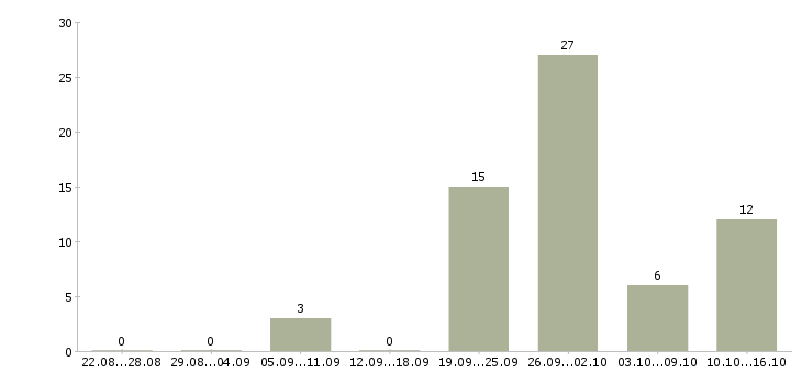 Работа продавец на продукты в Екатеринбурге - Число вакансий в Екатеринбурге по специальности продавец на продукты за 2 месяца