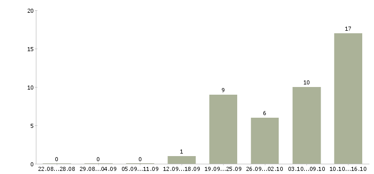 Работа консультант по обучению в Зеленограде - Число вакансий в Зеленограде по специальности консультант по обучению за 2 месяца