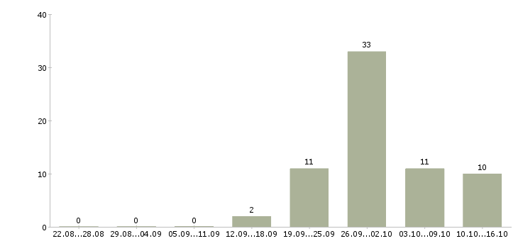Работа упаковка фасовка в Иваново - Число вакансий в Иваново по специальности упаковка фасовка за 2 месяца
