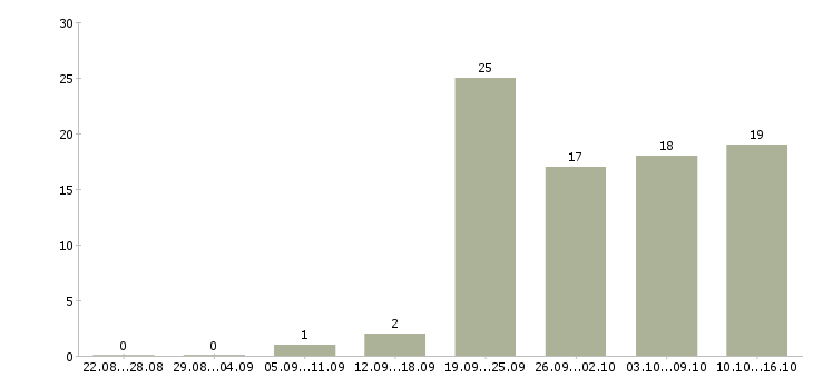 Работа руководитель программ в Ижевске - Число вакансий в Ижевске по специальности руководитель программ за 2 месяца