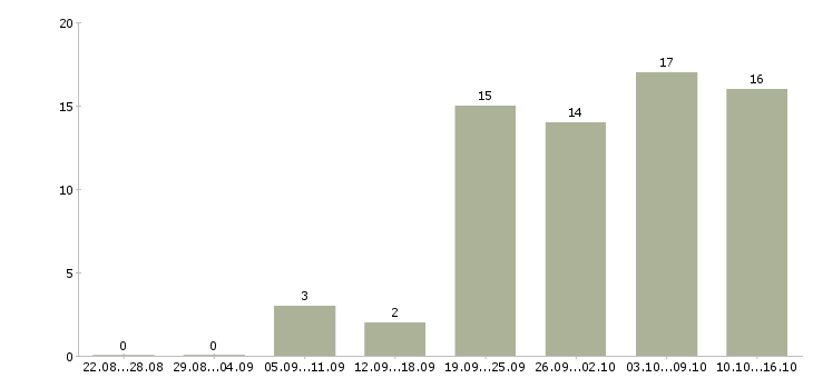 Работа консультант без опыта работы в Казани - Число вакансий в Казани по специальности консультант без опыта работы за 2 месяца