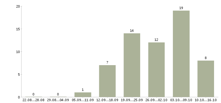 Работа менеджер рекламы в Кемерово - Число вакансий в Кемерово по специальности менеджер рекламы за 2 месяца