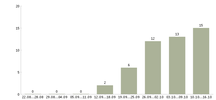 Работа управление отделом в Кирове - Число вакансий в Кирове по специальности управление отделом за 2 месяца