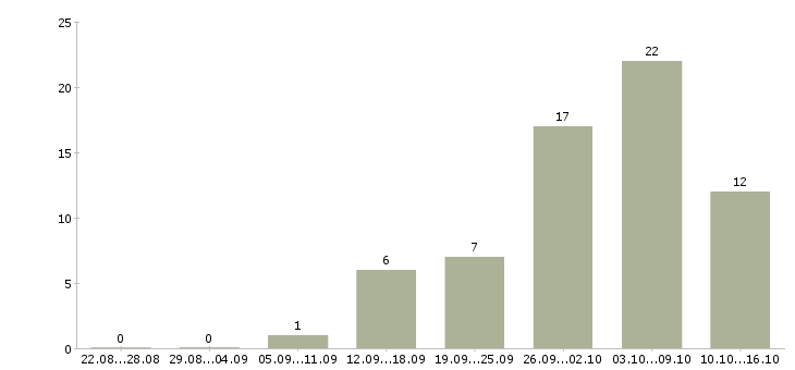 Работа подработка и работа в Коломне - Число вакансий в Коломне по специальности подработка и работа за 2 месяца